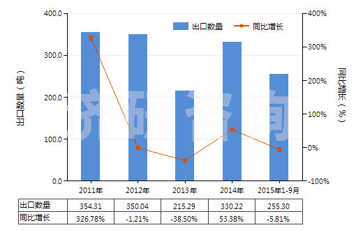 2011-2015年9月中國環(huán)己醇,甲基環(huán)己醇,二甲基環(huán)己醇(HS29061200)出口量及增速統(tǒng)計 2011-2015年9月中國環(huán)己醇,甲基環(huán)己醇,二甲基環(huán)己醇(HS29061200)出口量及增速統(tǒng)計